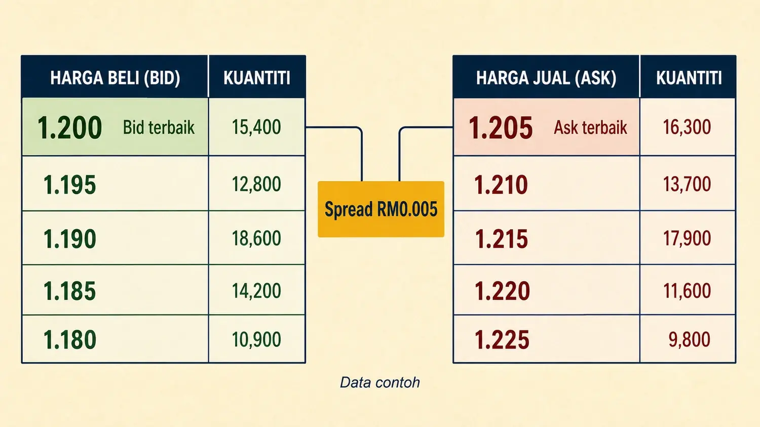 Ilustrasi order book dalam EzySaham