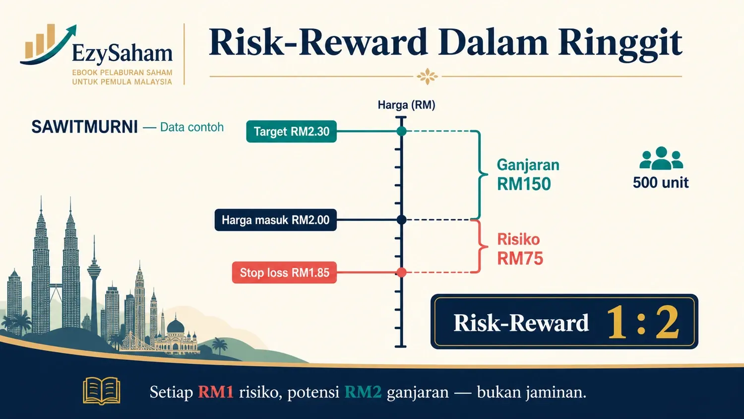 Ilustrasi risiko dan ganjaran dalam EzySaham